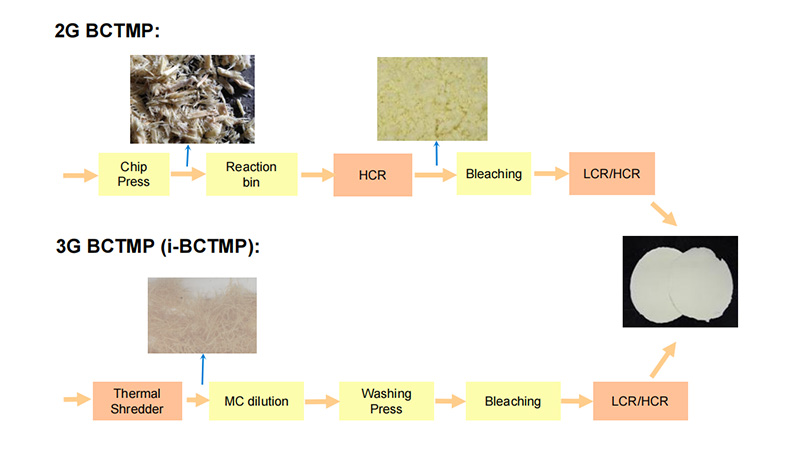 BCTMP Technology: Development and Applications