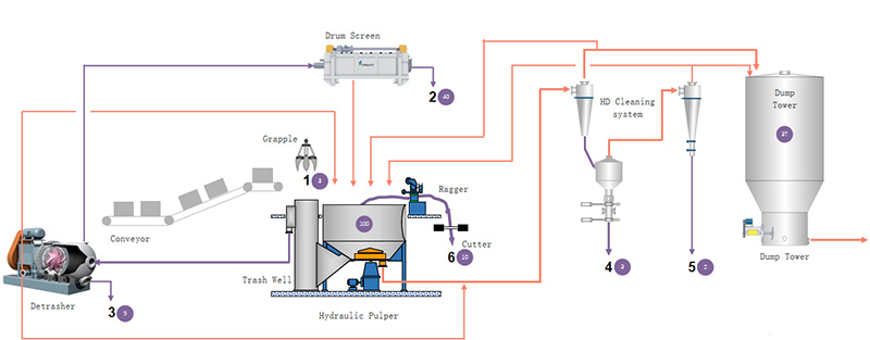 TYPICAL FLOW OF OCC LINE