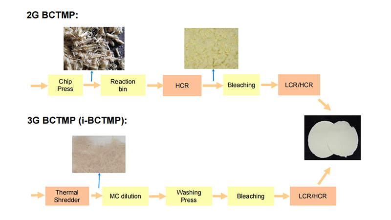 Разные пути развития целлюлозы.3G vs 2G BCTMP: 