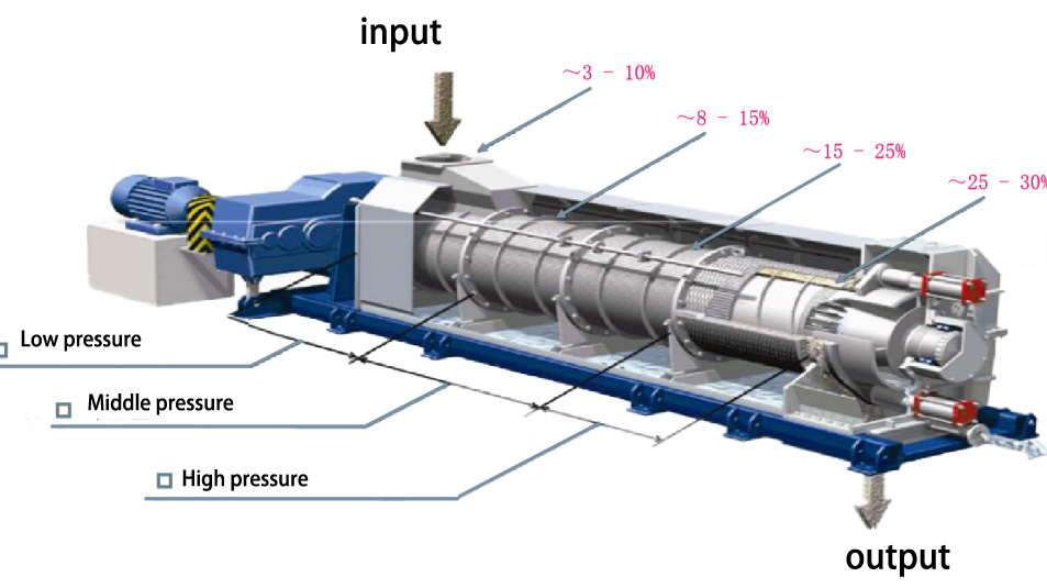 Structure Single Screw Press