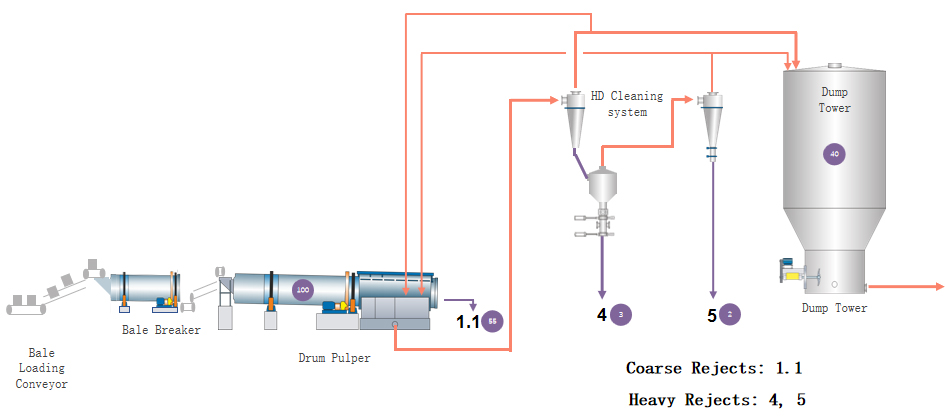 Drump pulping system