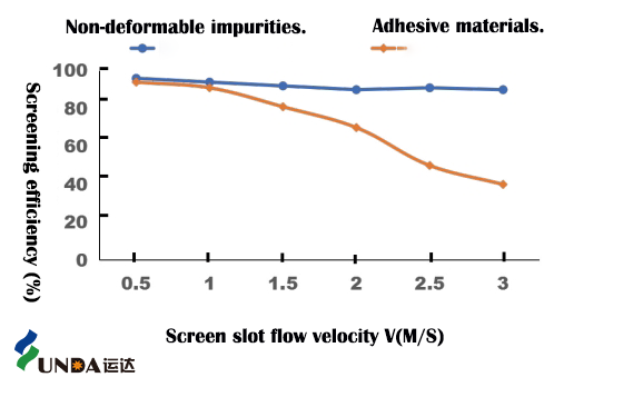 Screen slot flow velocity