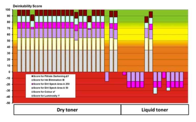 Figure 1. Deinkability test results of toner prints – overview. 5